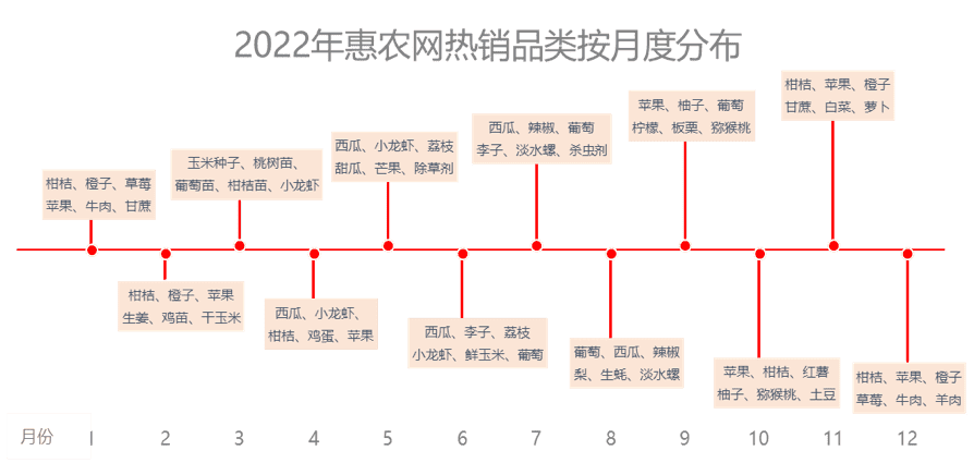 中国惠农网是不是正规网站（农产品2022年度盘点，惠农网大数据告诉你谁是真“网红”）-第12张图片-拓城游