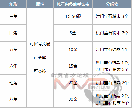 求剑灵道聚城积分兑换中这三个宝石的属性是什么（11月9日韩服更新 宝石系统改版详细内容）-第4张图片-拓城游