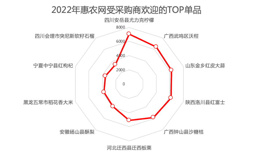 中国惠农网是不是正规网站（农产品2022年度盘点，惠农网大数据告诉你谁是真“网红”）-第6张图片-拓城游