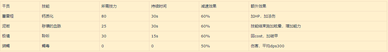 明日方舟归溟幽灵鲨和幽灵鲨区别一览（明日方舟：归溟幽灵鲨角色评测——自囚笼里挣脱 从疯狂中苏醒）-第6张图片-拓城游