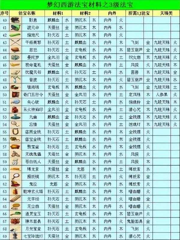 梦幻西游法宝合成摆放位置攻略-法宝合成位置大全（《梦幻西游》法宝合成大全）-第7张图片-拓城游