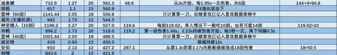 原神神里陵人怎么培养-神里陵人培养攻略（原神-神里绫人百科(伤害期望计算、技能机制、装备搭配、配队)）-第21张图片-拓城游