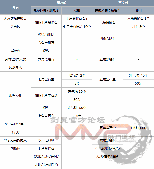 求剑灵道聚城积分兑换中这三个宝石的属性是什么（11月9日韩服更新 宝石系统改版详细内容）-第12张图片-拓城游