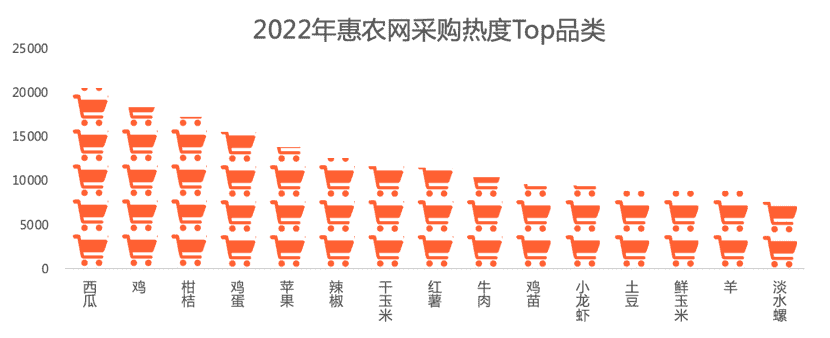 中国惠农网是不是正规网站（农产品2022年度盘点，惠农网大数据告诉你谁是真“网红”）-第4张图片-拓城游