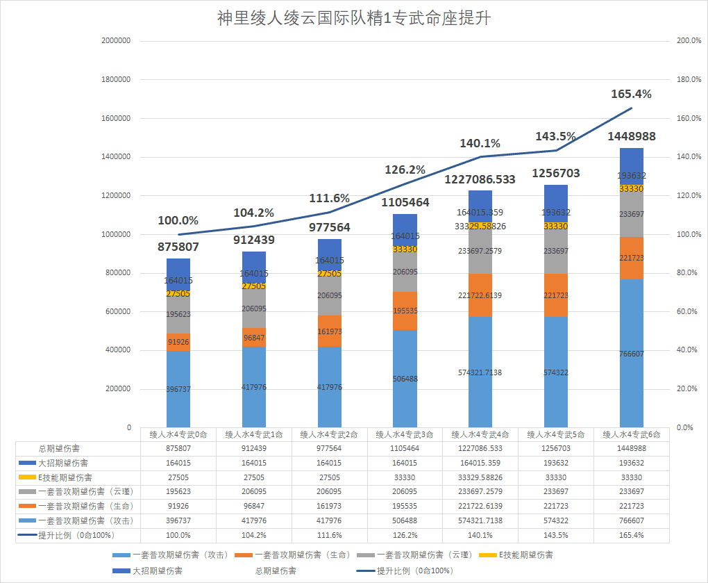 原神神里陵人怎么培养-神里陵人培养攻略（原神-神里绫人百科(伤害期望计算、技能机制、装备搭配、配队)）-第9张图片-拓城游