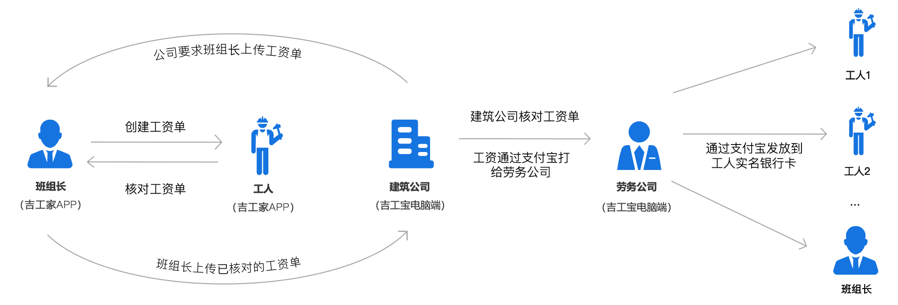 江苏省工地工人招工什么软件靠谱？（36氪首发｜营收增长翻倍，建筑劳务综合服务平台「吉工家」完成数千万元B+轮融资）-第3张图片-拓城游