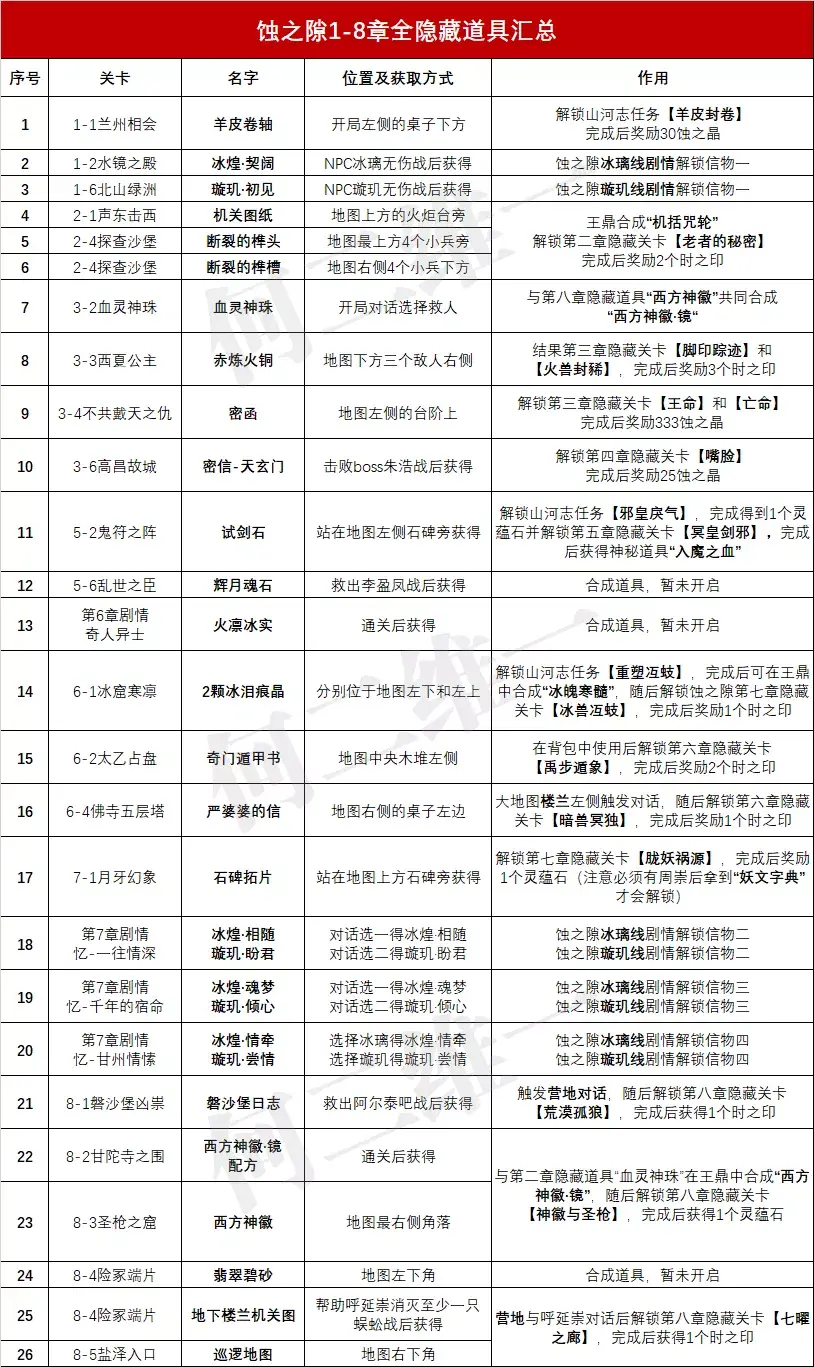 天地劫幽城再临蚀之隙隐藏物品-蚀之隙隐藏物品汇总大全（天地劫手游：蚀之隙1-8章全26个隐藏道具获取方法汇总）-第2张图片-拓城游