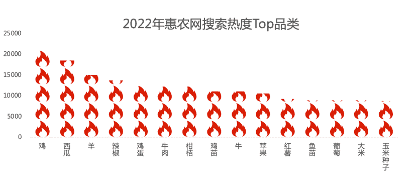 中国惠农网是不是正规网站（农产品2022年度盘点，惠农网大数据告诉你谁是真“网红”）-第2张图片-拓城游