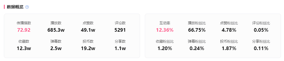 获取岩烧洞螈的方法在游戏《崩坏星穹铁道》中的详解（涨48万粉、700万播放，星穹铁道如何布局B站流量？）-第5张图片-拓城游