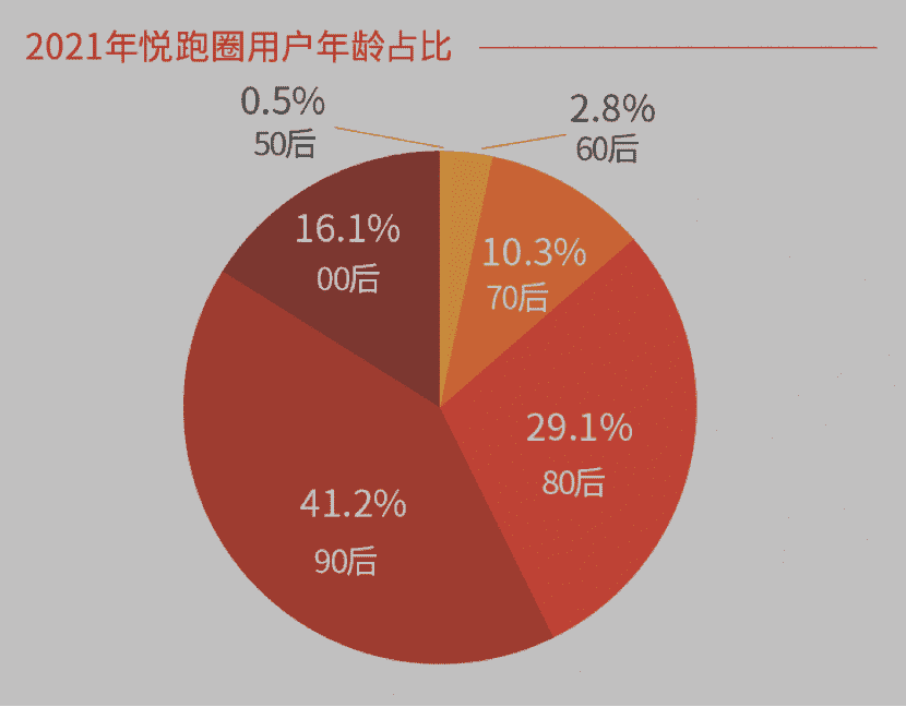 悦跑圈和悦动圈哪个准（1.3亿人的悦跑圈渡劫：穿过墙，才有机会活过来）-第9张图片-拓城游