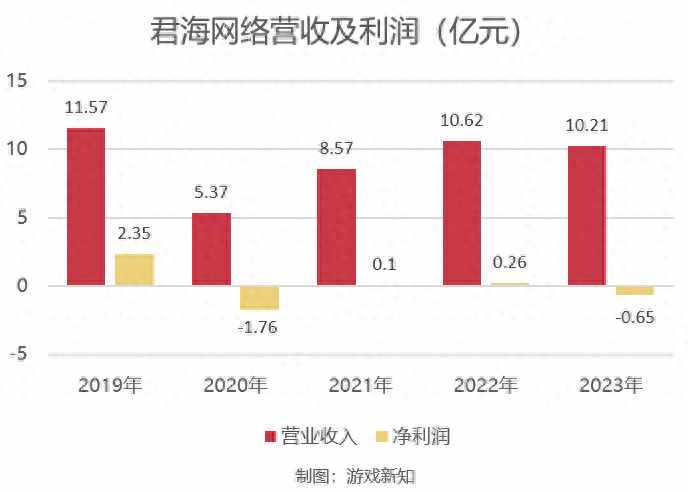 猎豹工作室都有什么游戏（利润下降350%，这家买量公司的首次转型受挫了？）-第2张图片-拓城游