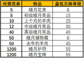 魔兽世界破损的暗月马戏团奖券怎么获得-破损的暗月马戏团奖券获得方法（怀旧服暗月马戏团玩法前瞻 可提前准备的21种奖券兑换材料）-第10张图片-拓城游