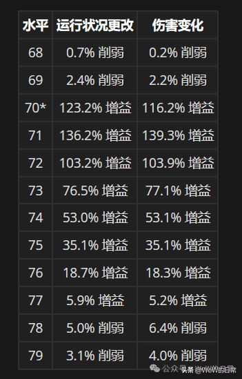 魔兽世界更新问题（今日更新后的大量Tips，火花建议保留 / Echo主坦病假，Naowh出战）-第3张图片-拓城游