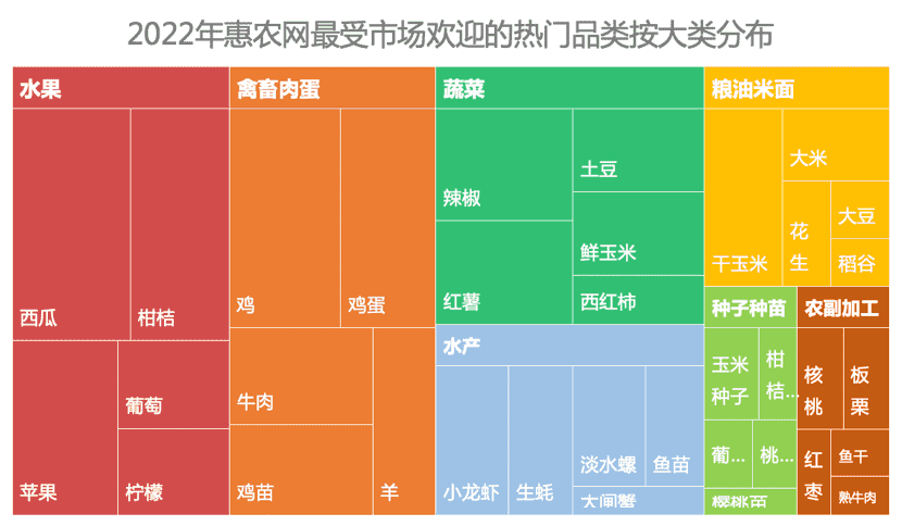 中国惠农网是不是正规网站（农产品2022年度盘点，惠农网大数据告诉你谁是真“网红”）-第5张图片-拓城游