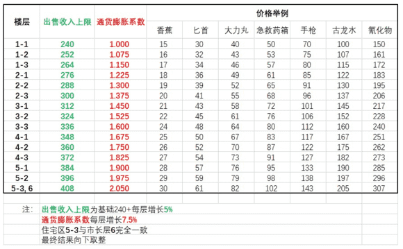 地痞街区怎么联机玩？多人联机方法一览介绍_地痞街区怎么联机玩？多人联机方法一览是什么（《地痞街区》评测：可能是脑洞最神奇的肉鸽地牢探险游戏）-第13张图片-拓城游