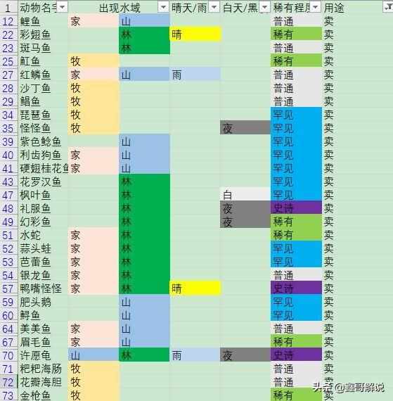 摩尔庄园手游锦鲤鱼块怎么做 锦鲤鱼块制作方法一览（摩尔庄园：钓鱼攻略三百杆，文字测试 感受）-第47张图片-拓城游