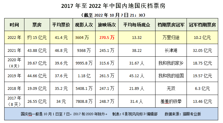 八年来新低！国庆档票房15亿不如预期，今年国庆档哪部电影票房最高？（国庆档票房15亿，同比下降65%，影市遇冷三大原因）-第2张图片-拓城游