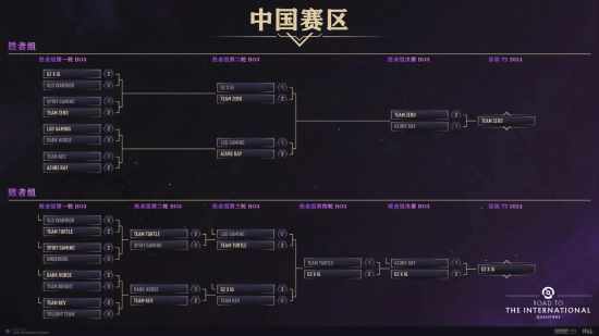 DOTA2 Ti13预选赛晋级队伍名单-DOTA2决赛晋级队伍有哪些（TI13预选赛结束：中国区IG、TZ将与XG会师哥本哈根）-第4张图片-拓城游