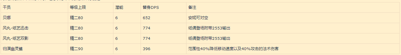 明日方舟归溟幽灵鲨和幽灵鲨区别一览（明日方舟：归溟幽灵鲨角色评测——自囚笼里挣脱 从疯狂中苏醒）-第4张图片-拓城游