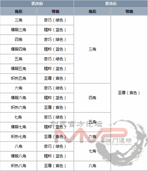 求剑灵道聚城积分兑换中这三个宝石的属性是什么（11月9日韩服更新 宝石系统改版详细内容）-第2张图片-拓城游