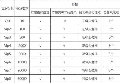 贵族荣耀内容简介（王者荣耀贵族等级怎么获得和计算 贵族等级有什么用）-第4张图片-拓城游