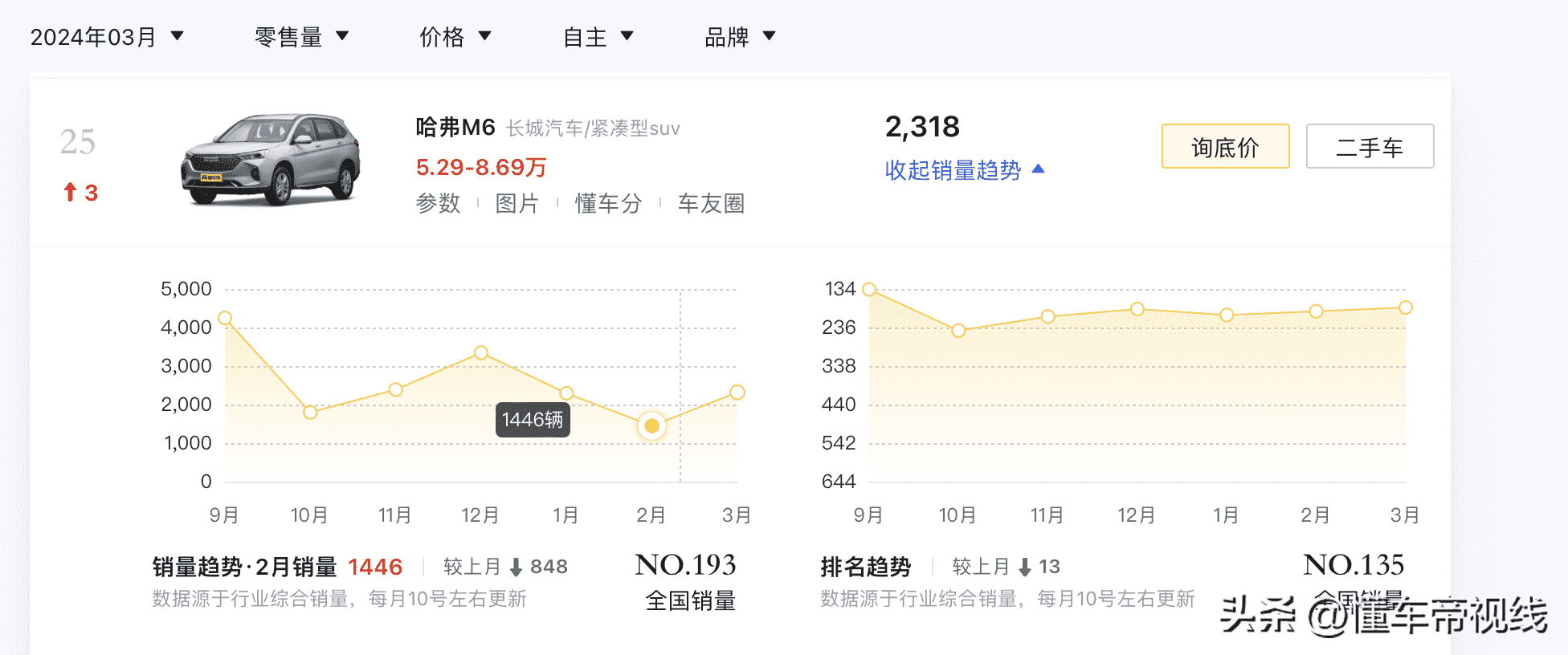 花生好车购车流程运作模式（新车 | 售8.69万元/1.5T紧凑型SUV，哈弗M6 PLUS花生好车定制版上市）-第8张图片-拓城游