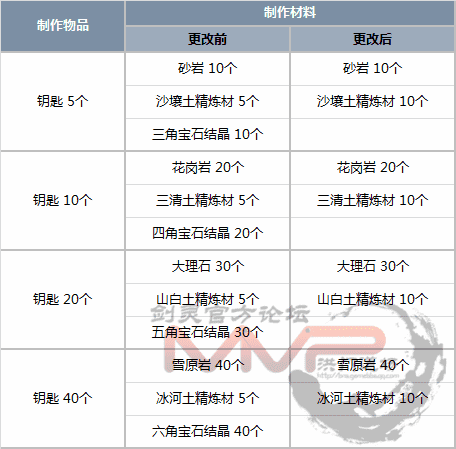 求剑灵道聚城积分兑换中这三个宝石的属性是什么（11月9日韩服更新 宝石系统改版详细内容）-第9张图片-拓城游