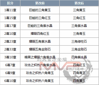 求剑灵道聚城积分兑换中这三个宝石的属性是什么（11月9日韩服更新 宝石系统改版详细内容）-第11张图片-拓城游