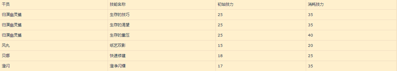 明日方舟归溟幽灵鲨和幽灵鲨区别一览（明日方舟：归溟幽灵鲨角色评测——自囚笼里挣脱 从疯狂中苏醒）-第9张图片-拓城游