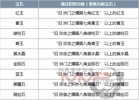 求剑灵道聚城积分兑换中这三个宝石的属性是什么（11月9日韩服更新 宝石系统改版详细内容）-第6张图片-拓城游