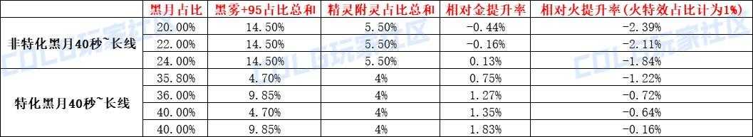 DNF元素和召唤哪个好（DNF召唤CP武器改版评测）-第5张图片-拓城游