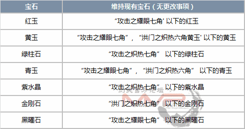 求剑灵道聚城积分兑换中这三个宝石的属性是什么（11月9日韩服更新 宝石系统改版详细内容）-第7张图片-拓城游