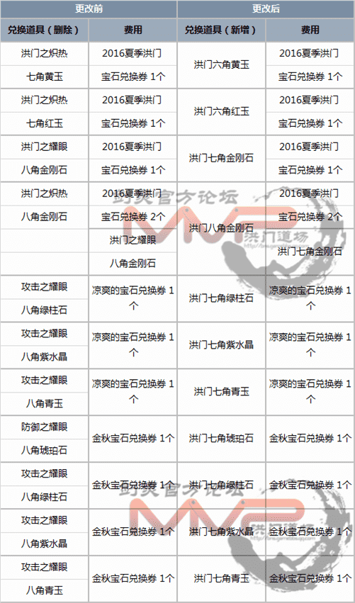 求剑灵道聚城积分兑换中这三个宝石的属性是什么（11月9日韩服更新 宝石系统改版详细内容）-第13张图片-拓城游