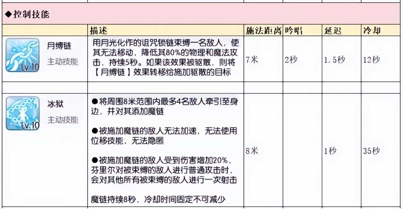 战神诸神黄昏芬里尔在哪（仙境传说RO：守护永恒的爱【芬里尔】入门教学）-第6张图片-拓城游