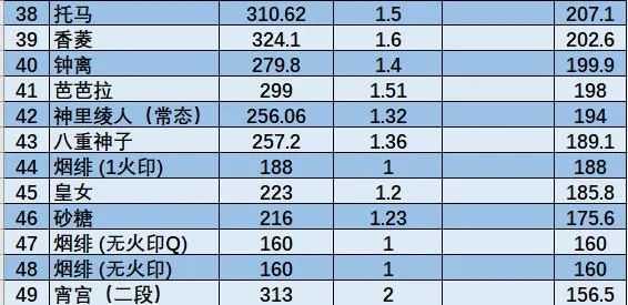 原神神里陵人怎么培养-神里陵人培养攻略（原神-神里绫人百科(伤害期望计算、技能机制、装备搭配、配队)）-第13张图片-拓城游