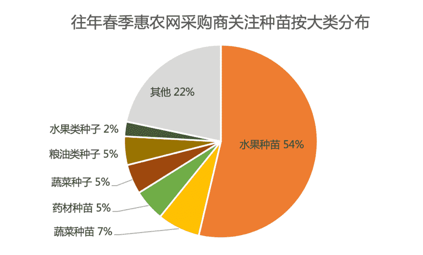 中国惠农网是不是正规网站（农产品2022年度盘点，惠农网大数据告诉你谁是真“网红”）-第13张图片-拓城游