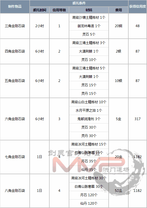 求剑灵道聚城积分兑换中这三个宝石的属性是什么（11月9日韩服更新 宝石系统改版详细内容）-第10张图片-拓城游