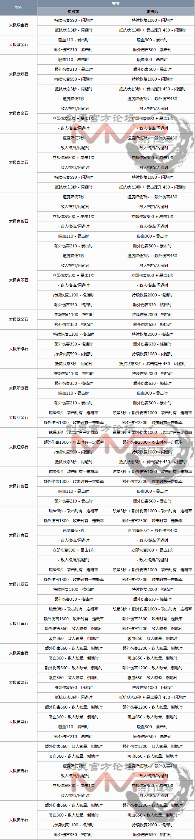 求剑灵道聚城积分兑换中这三个宝石的属性是什么（11月9日韩服更新 宝石系统改版详细内容）-第14张图片-拓城游