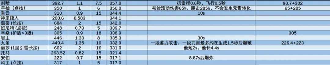 原神神里陵人怎么培养-神里陵人培养攻略（原神-神里绫人百科(伤害期望计算、技能机制、装备搭配、配队)）-第17张图片-拓城游