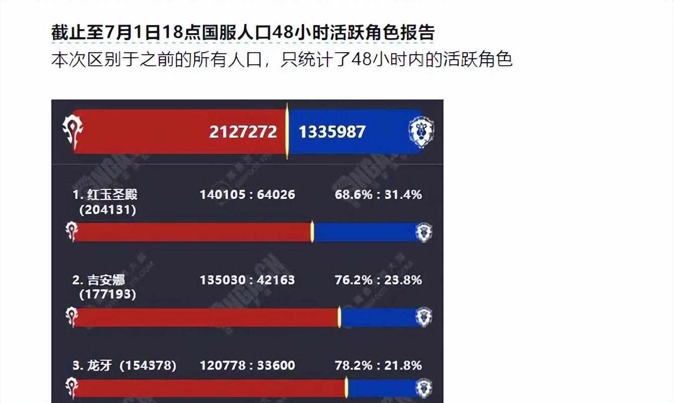 （大脚（7月8日）：魔兽世界国服人口统计，第二大区全需党盛行）-第3张图片-拓城游