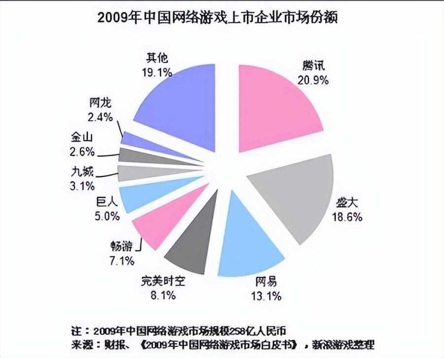 09年有什么好玩的网络游戏（腾讯取代盛大，开始称霸中国市场！盘点2009年上线的国内经典网游）-第2张图片-拓城游