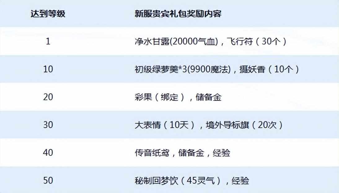 完美世界手游几点开新区 最新开服表时间介绍（梦幻西游：江苏一区新服【水调歌头】9月22日上线公告）-第6张图片-拓城游