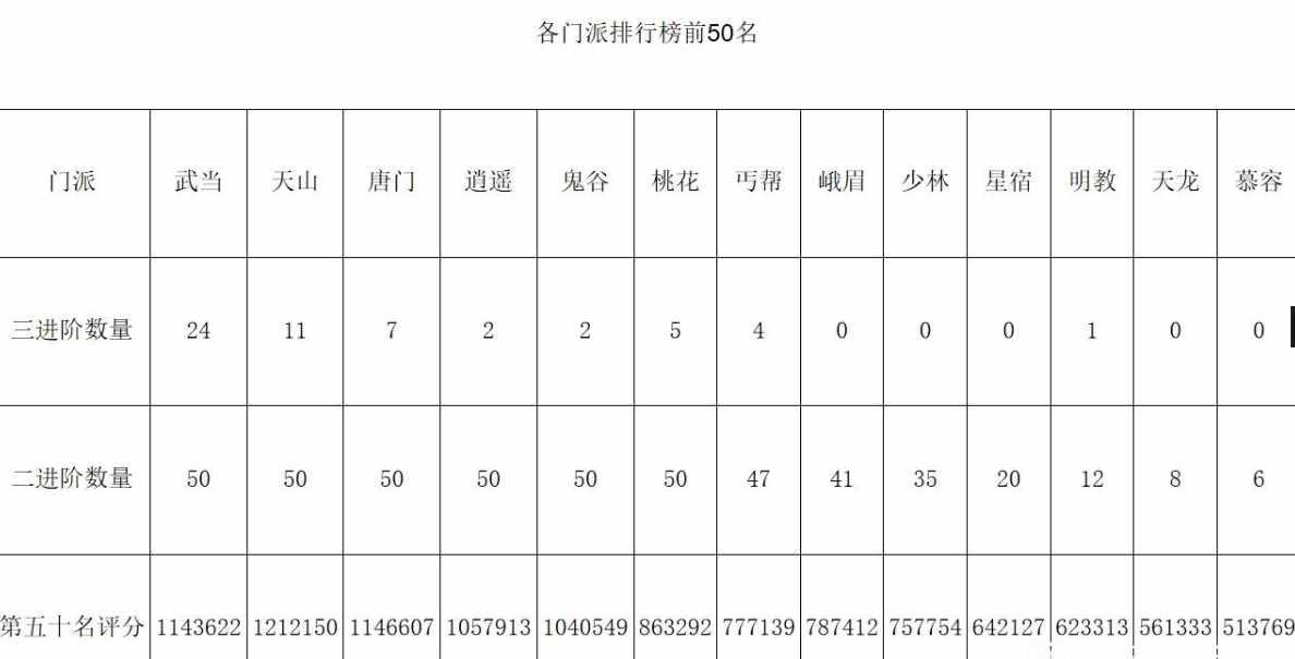 天龙八部哪个门派最强 天龙八部什么门派最强（天龙网游八卦：目前游戏中哪个门派最强？跟着大神走就对了）-第2张图片-拓城游