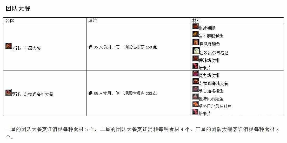 魔兽世界烹饪配方 来看看魔兽（魔兽世界军团烹饪专业任务及食谱汇总）-第5张图片-拓城游