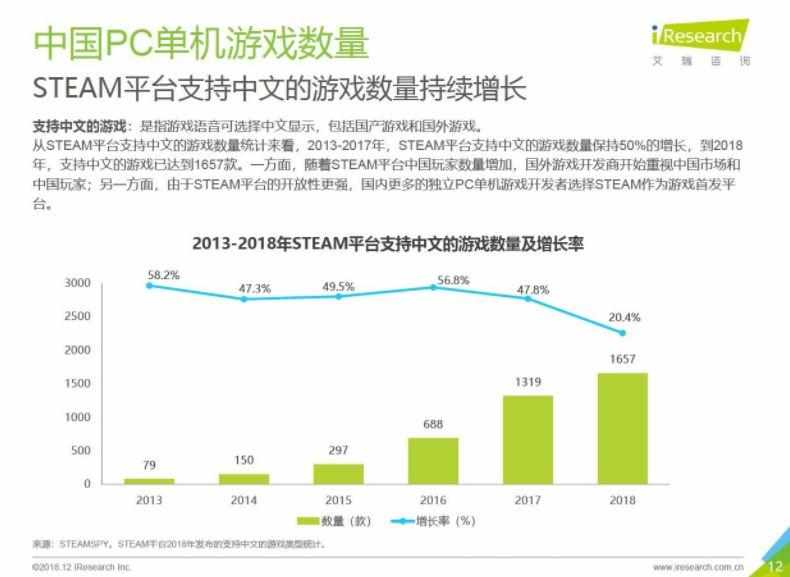 3d单机游戏的社区论坛（多重利好加持，简读2018中国PC单机游戏市场｜游戏论坛）-第5张图片-拓城游