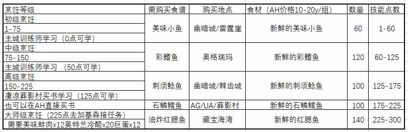 wow的烹饪150以后去哪学啊？是买书吗？在哪个地方买呢？（魔兽世界怀旧服：经典旧世懒人烹饪1至300速冲攻略）-第3张图片-拓城游