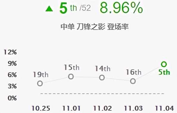 英雄联盟手游龙王出装（「排位黑科技」暗行者之爪泰隆极速秒人！韩服泰隆出装新思路）-第13张图片-拓城游