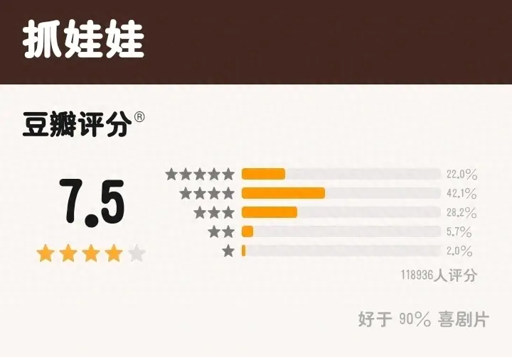 抓娃娃豆瓣评分3.9什么水平（《抓娃娃》豆瓣评分：11万多网友打分，22%的网友打了五星）-第2张图片-拓城游