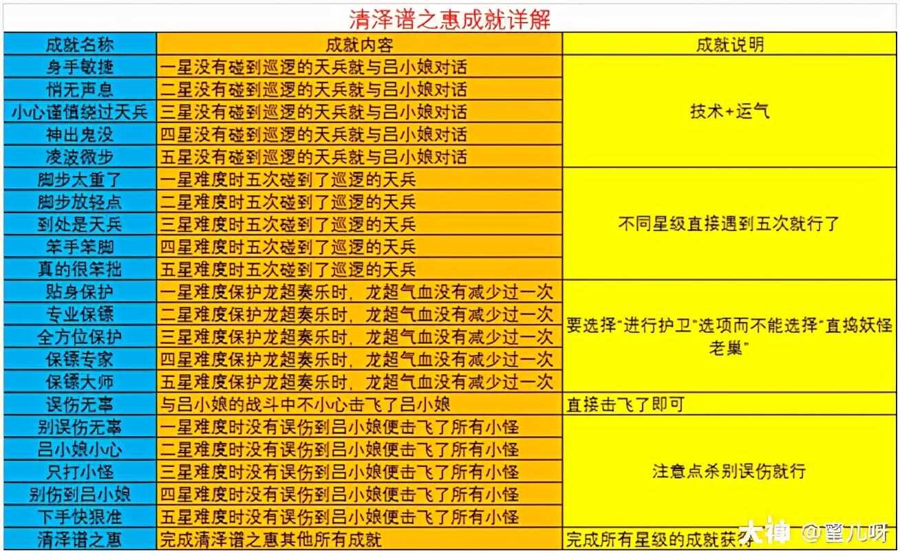 （梦幻西游：清泽谱之惠攻略及成就攻略 内含清泽谱赚钱小妙招）-第2张图片-拓城游