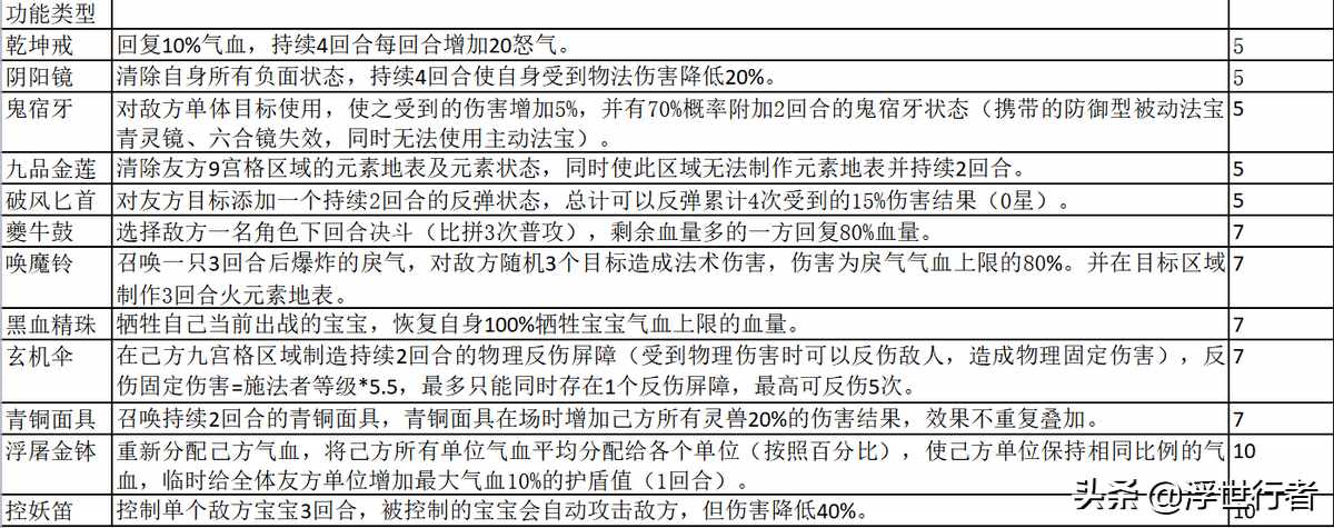 梦幻西游法宝的五行属性是什么-法宝的五行属性加成表一览（梦幻新诛仙：33个法宝属性汇总（更新），建议收藏）-第4张图片-拓城游